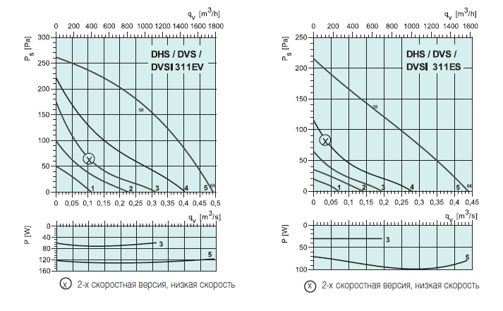 График производительности